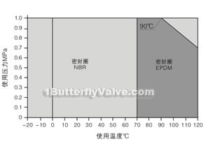 Anti-condensation al-alloy diecasting butterfly valve constructral diagram(pic7)