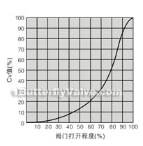 Anti-condensation al-alloy diecasting butterfly valve constructral diagram(pic8)