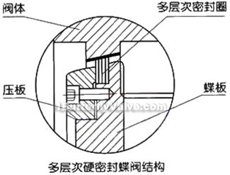 Welding sanitary butterfly valve constructral diagram(pic3)